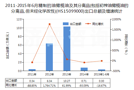 2011-2015年6月精制的油橄欖油及其分離品(包括初榨油橄欖油的分離品,但未經(jīng)化學改性)(HS15099000)出口總額及增速統(tǒng)計